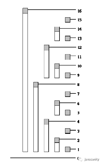 树状数组求和图示（图片来源网络，侵删）
